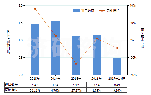 2013-2017年6月中國(guó)薄荷醇(HS29061100)進(jìn)口量及增速統(tǒng)計(jì) 2013-2017年6月中國(guó)薄荷醇(HS29061100)進(jìn)口量及增速統(tǒng)計(jì)